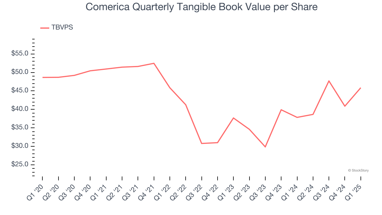 Comerica Quarterly Tangible Book Value per Share