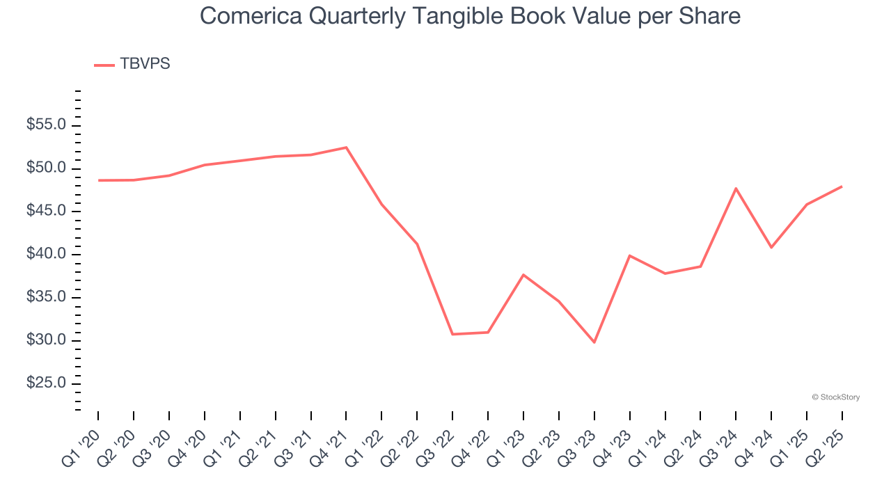 Comerica Quarterly Tangible Book Value per Share