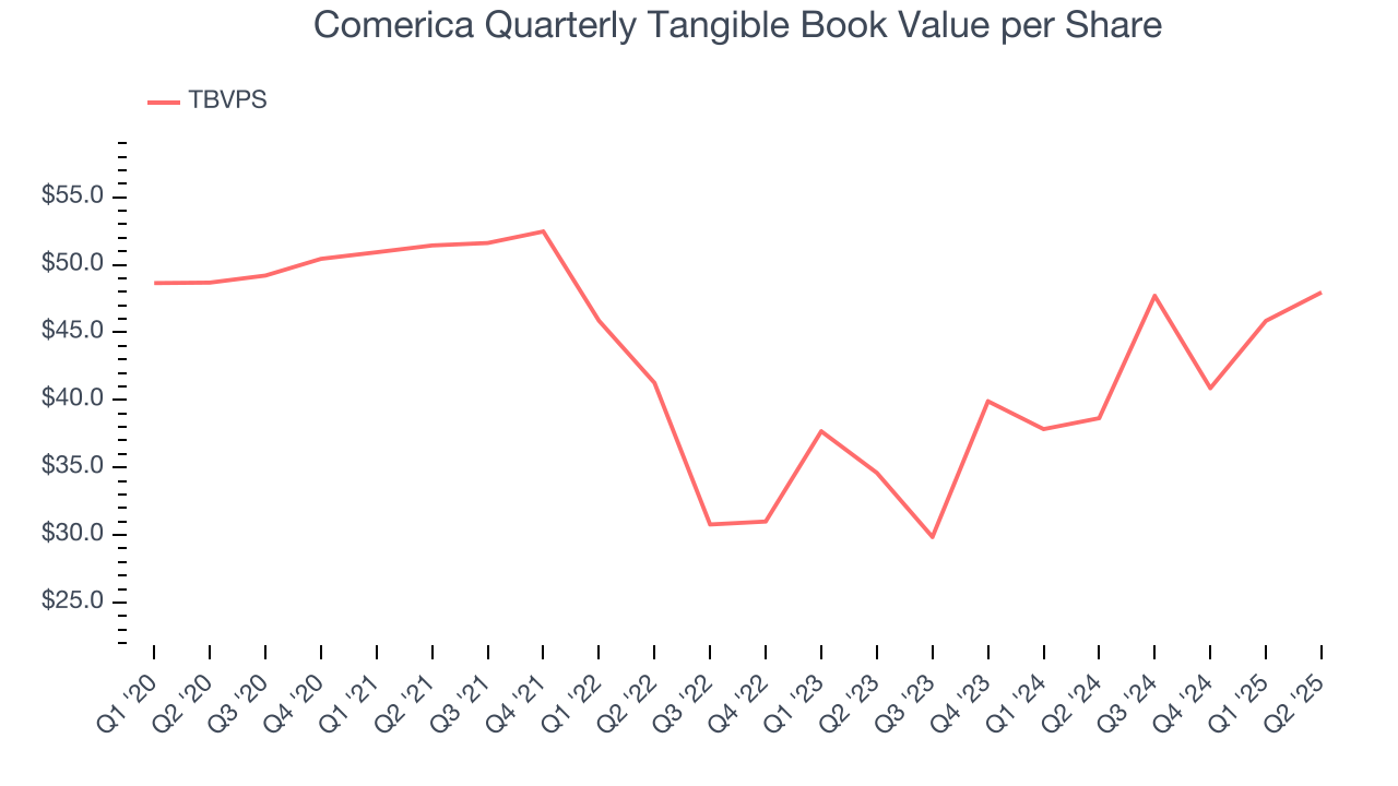 Comerica Quarterly Tangible Book Value per Share