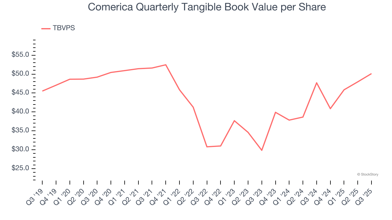 Comerica Quarterly Tangible Book Value per Share
