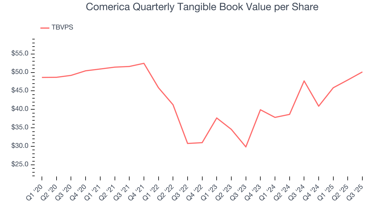 Comerica Quarterly Tangible Book Value per Share