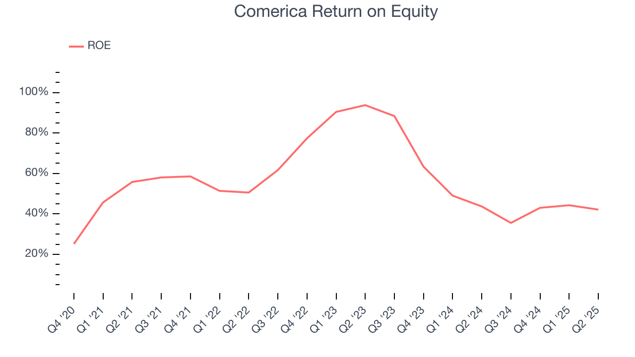 Comerica Return on Equity