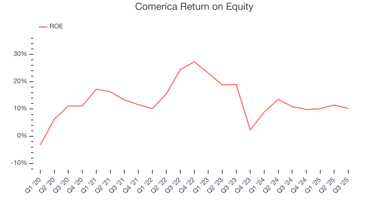Comerica Return on Equity