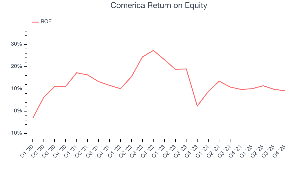 Comerica Return on Equity