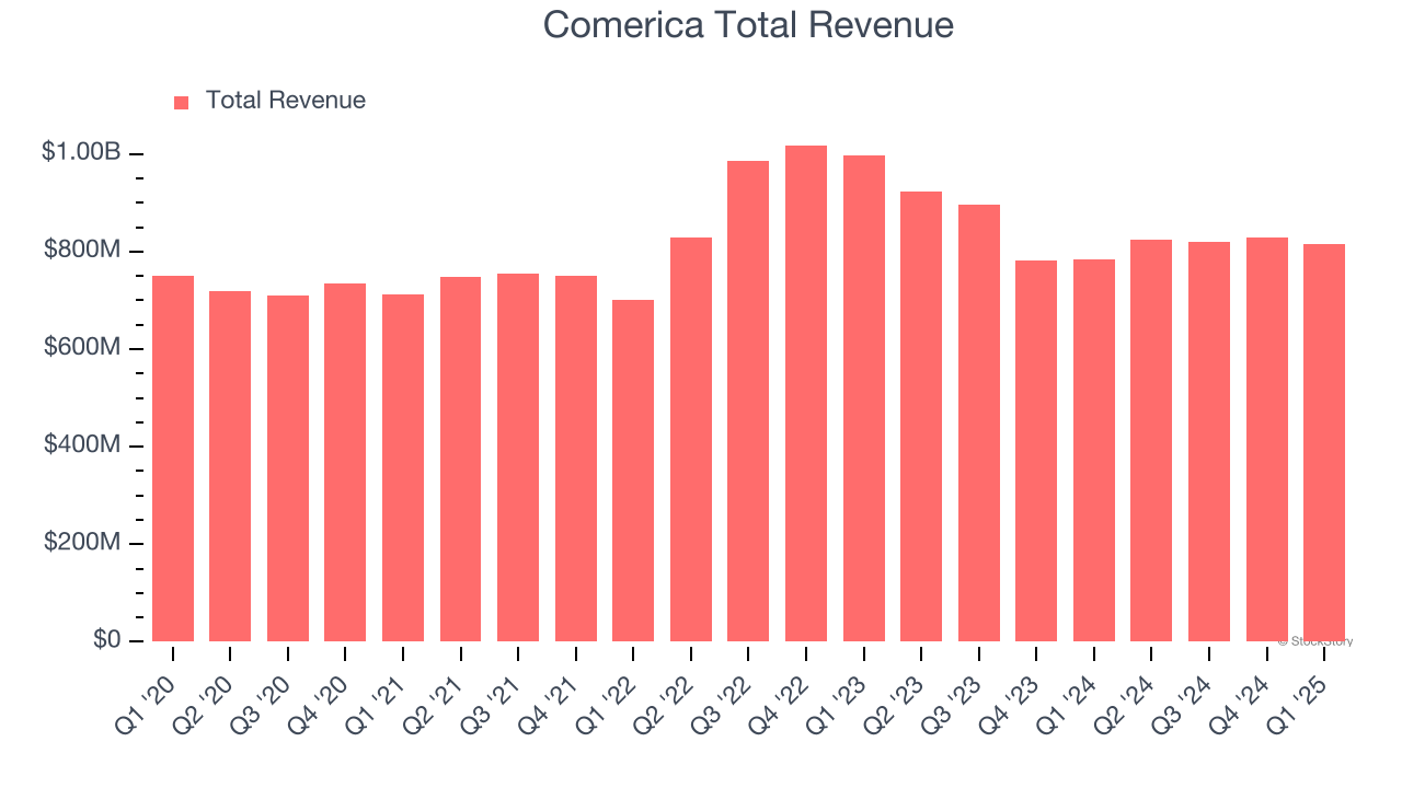 Comerica Total Revenue