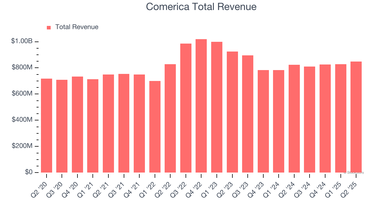 Comerica Total Revenue