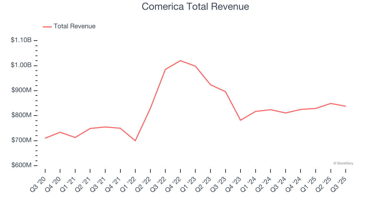 Comerica Total Revenue