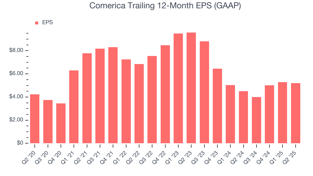 Comerica Trailing 12-Month EPS (GAAP)