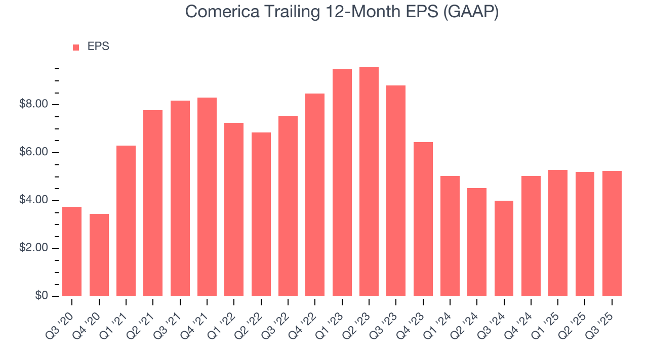 Comerica Trailing 12-Month EPS (GAAP)