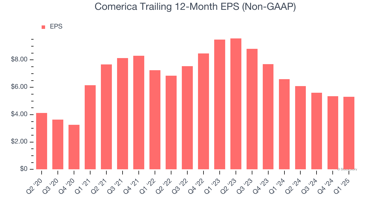 Comerica Trailing 12-Month EPS (Non-GAAP)