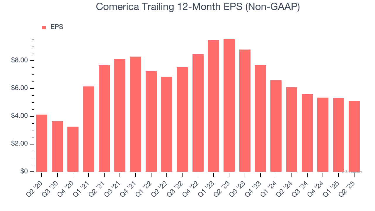 Comerica Trailing 12-Month EPS (Non-GAAP)