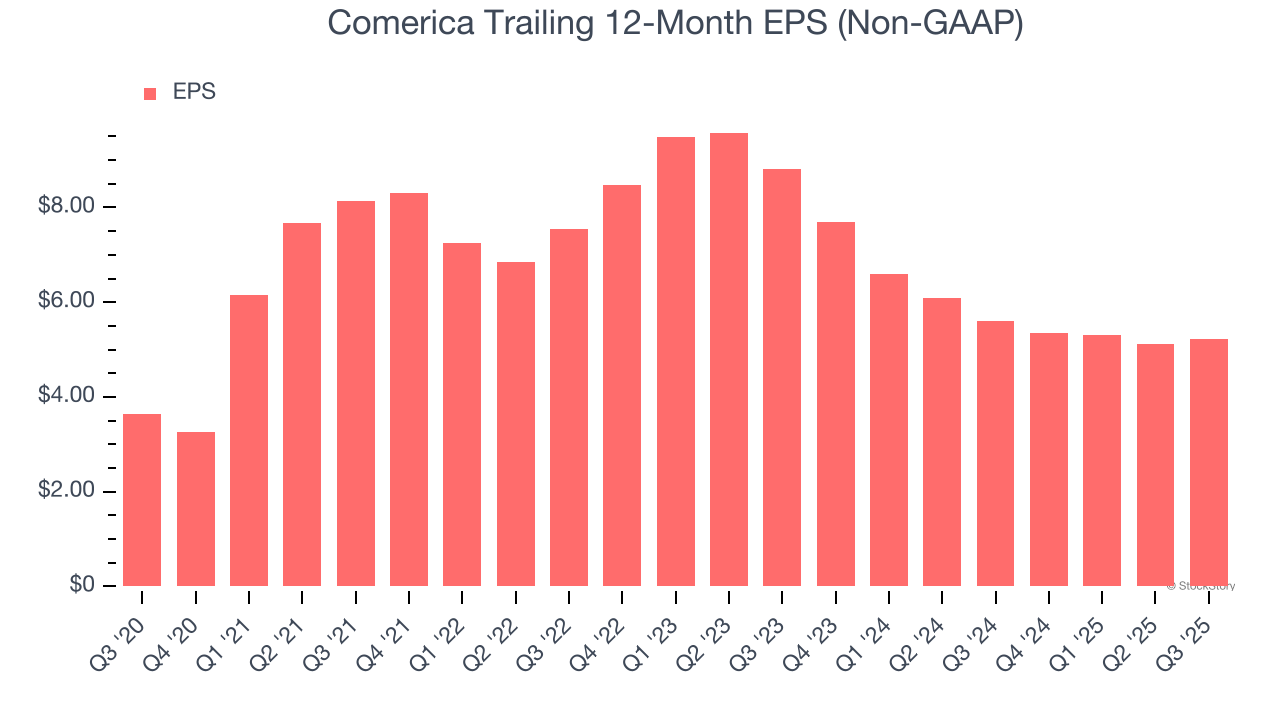 Comerica Trailing 12-Month EPS (Non-GAAP)