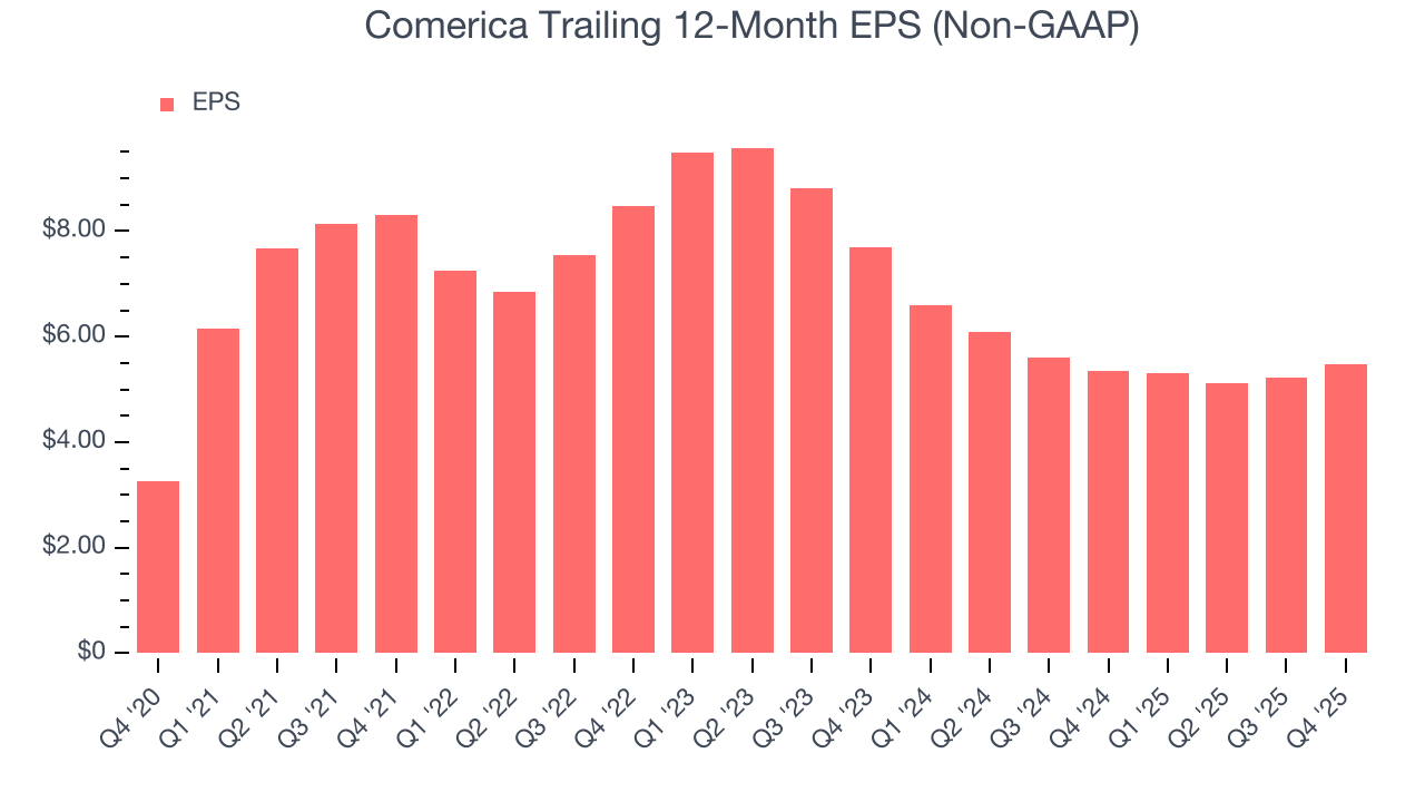 Comerica Trailing 12-Month EPS (Non-GAAP)