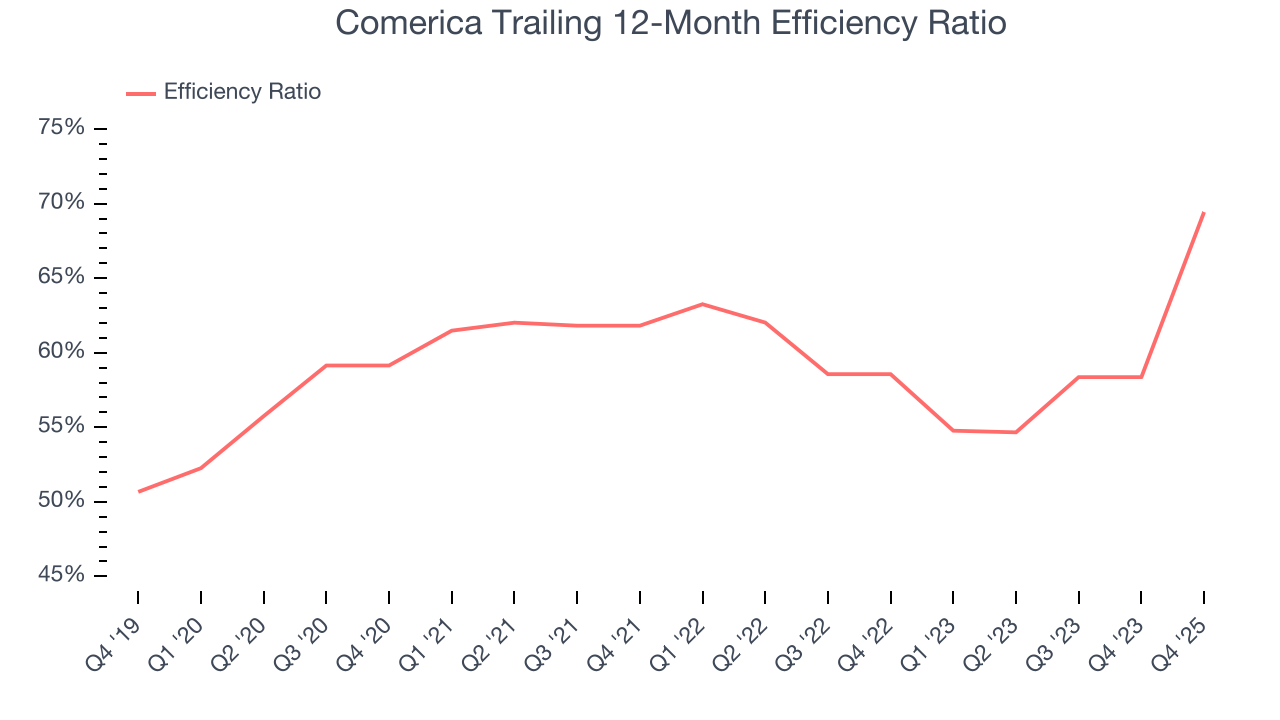 Comerica Trailing 12-Month Efficiency Ratio