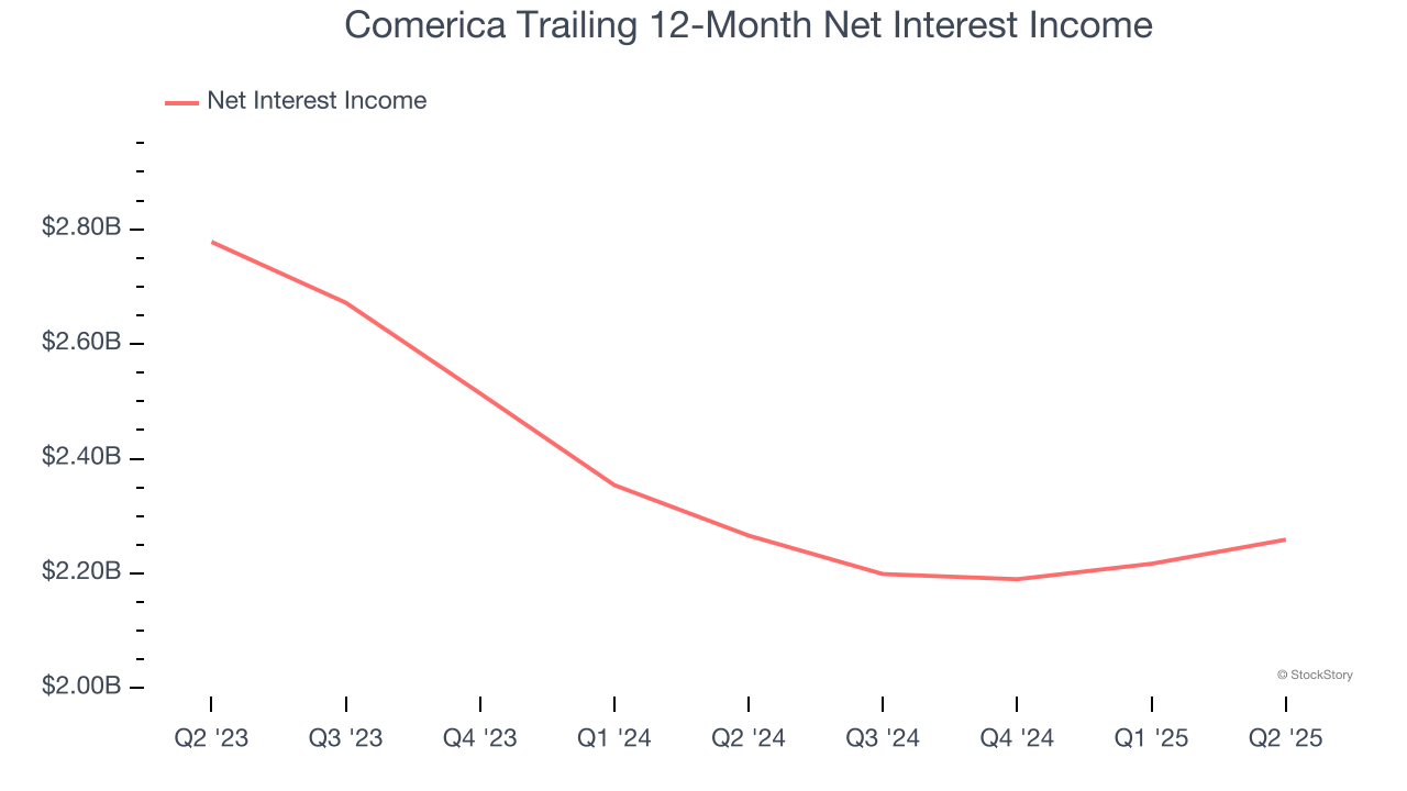 Comerica Trailing 12-Month Net Interest Income