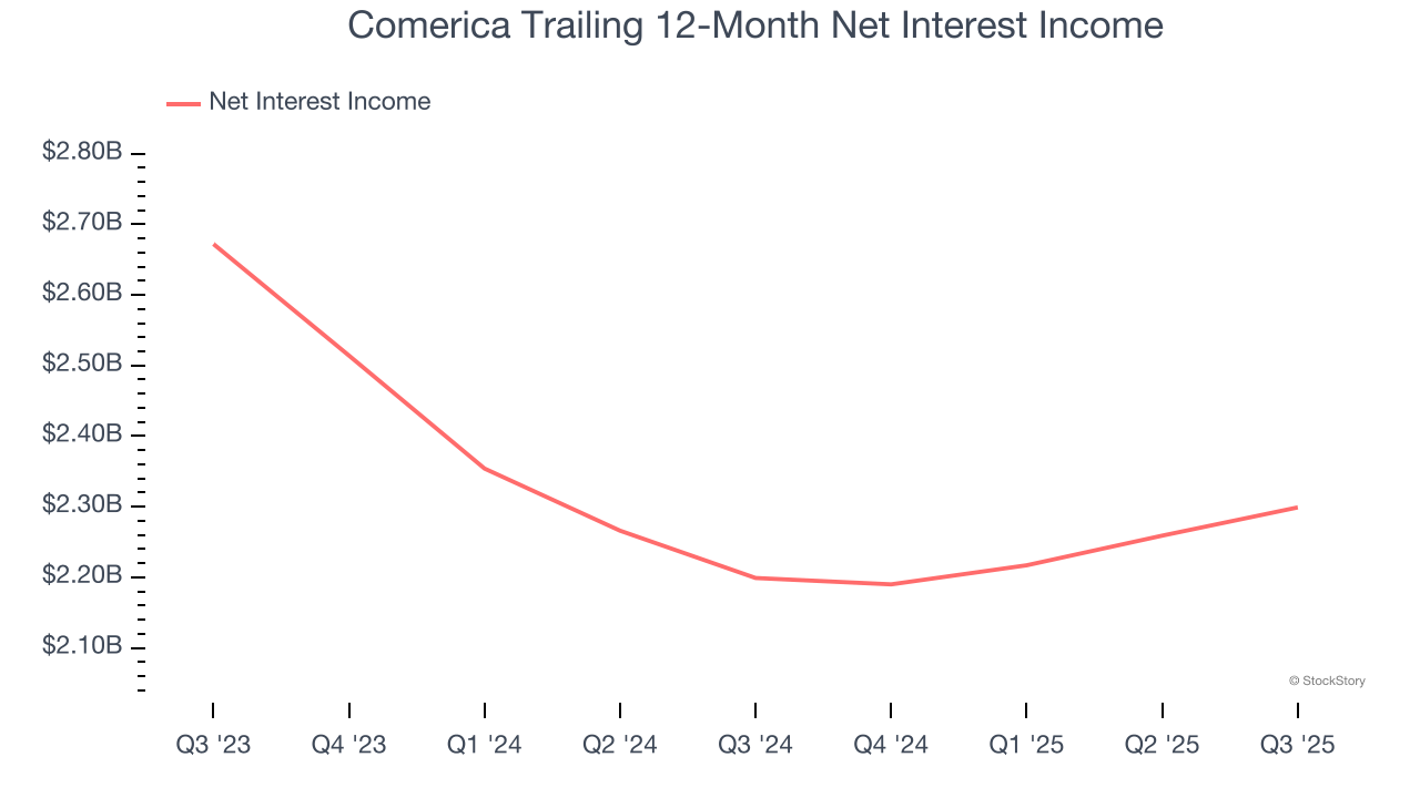 Comerica Trailing 12-Month Net Interest Income