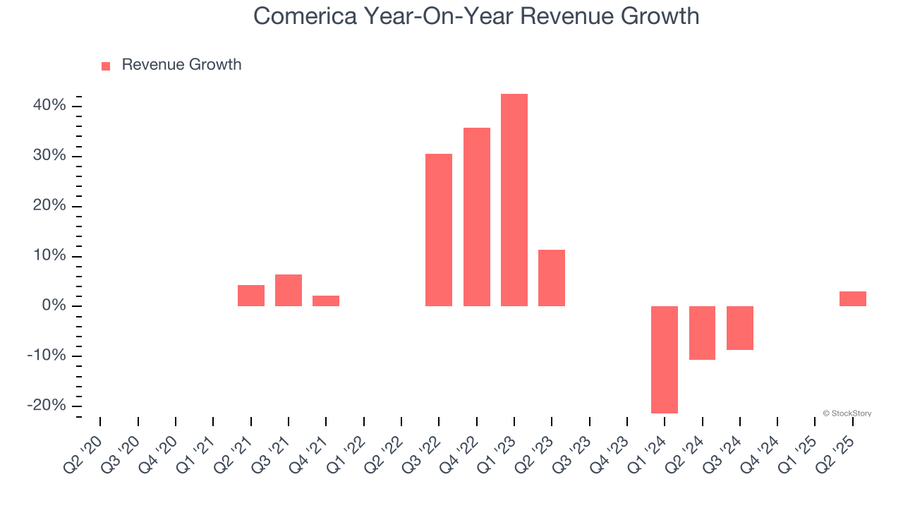 Comerica Year-On-Year Revenue Growth