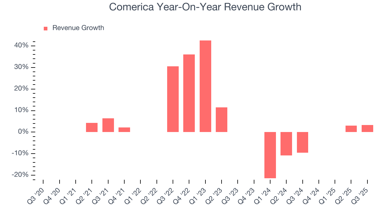 Comerica Year-On-Year Revenue Growth