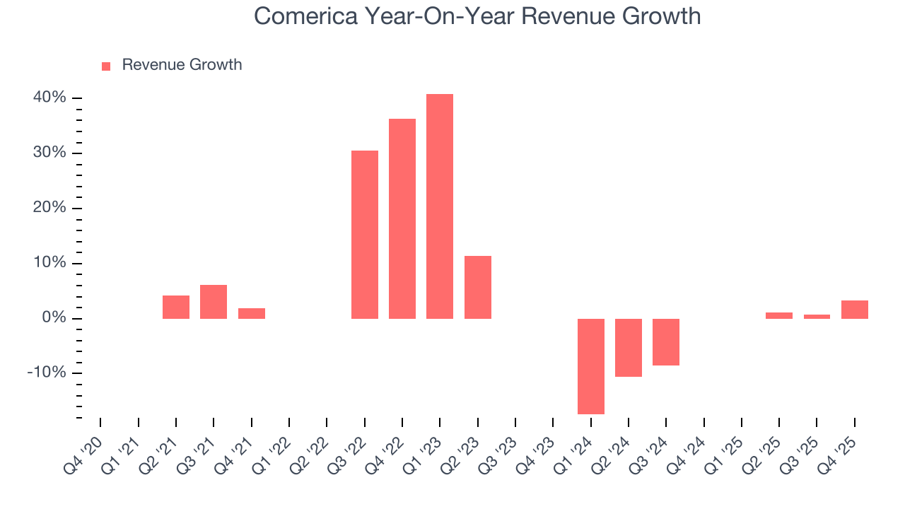 Comerica Year-On-Year Revenue Growth