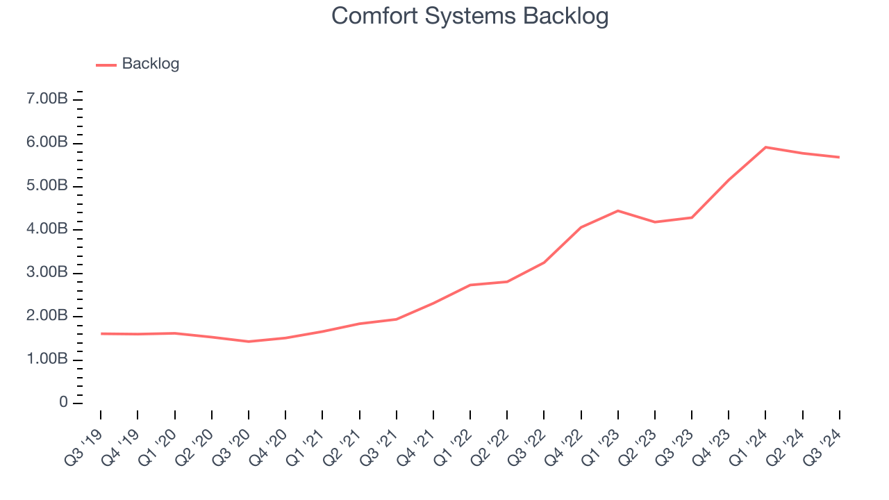 Comfort Systems Backlog