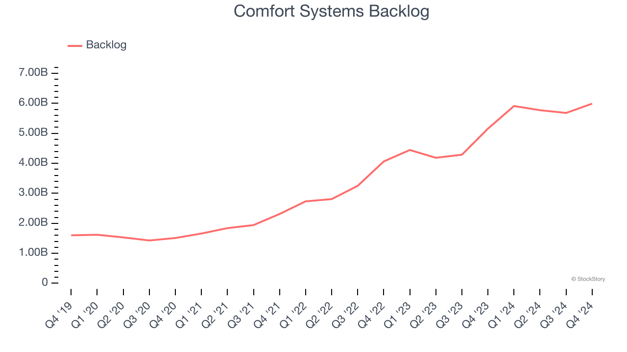 Comfort Systems Backlog