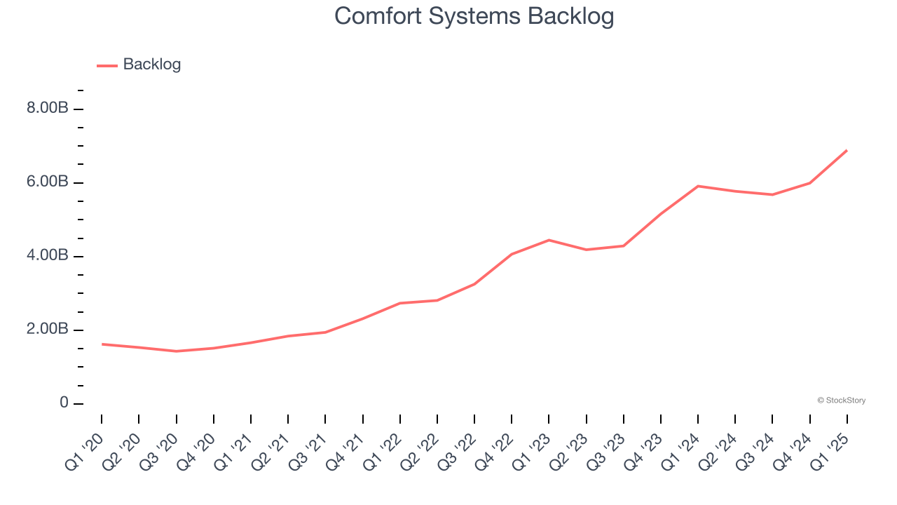 Comfort Systems Backlog