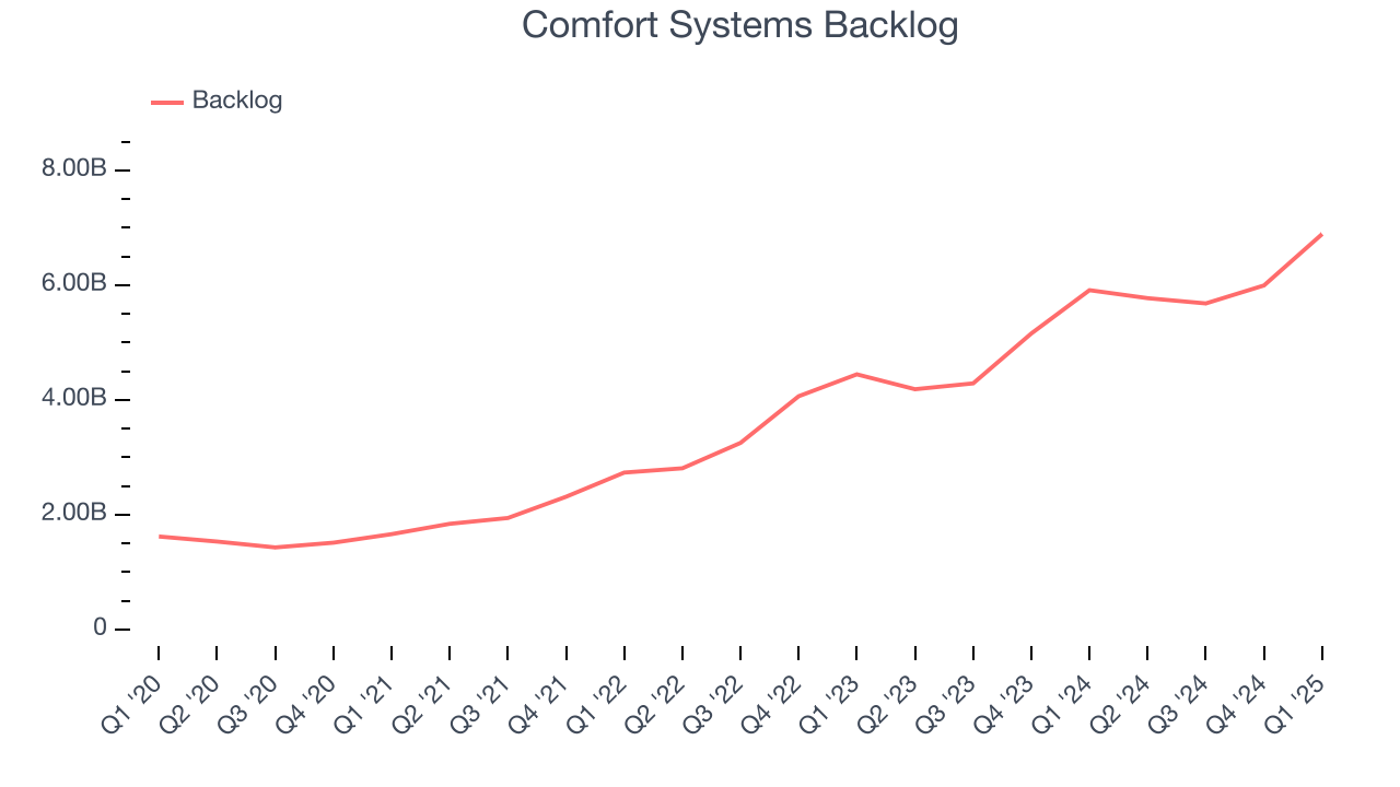 Comfort Systems Backlog