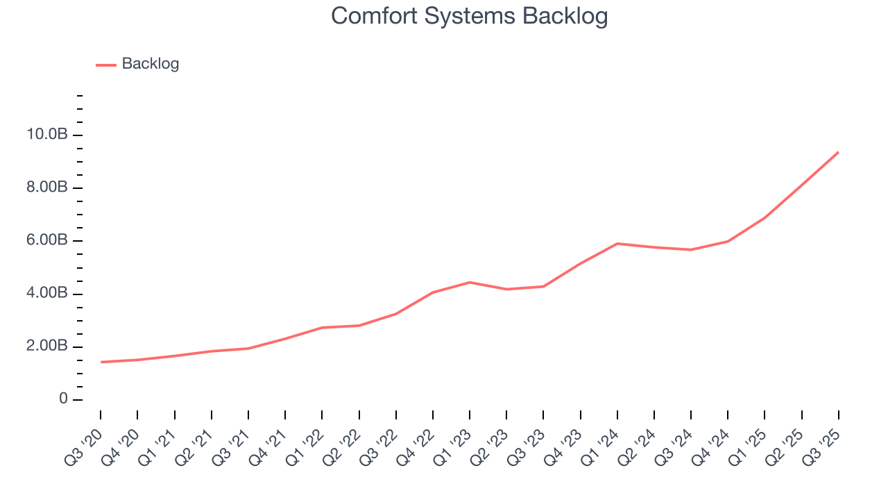 Comfort Systems Backlog