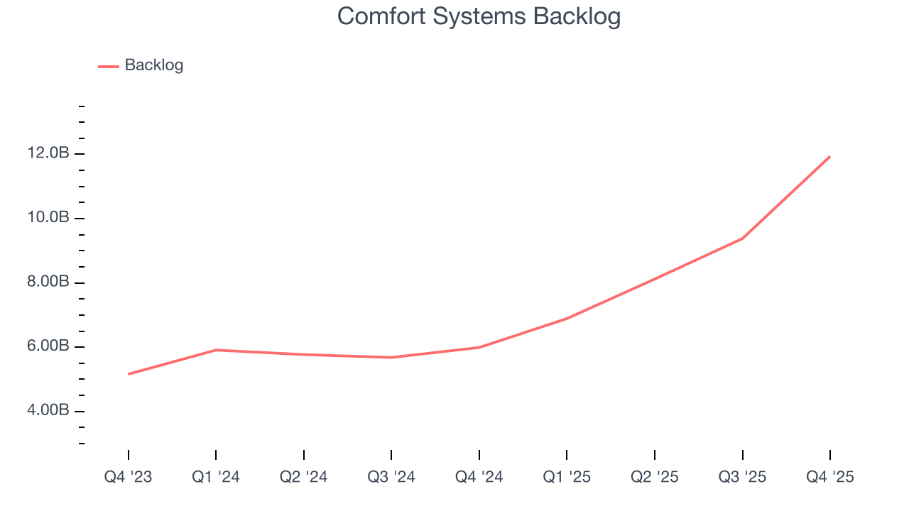 Comfort Systems Backlog