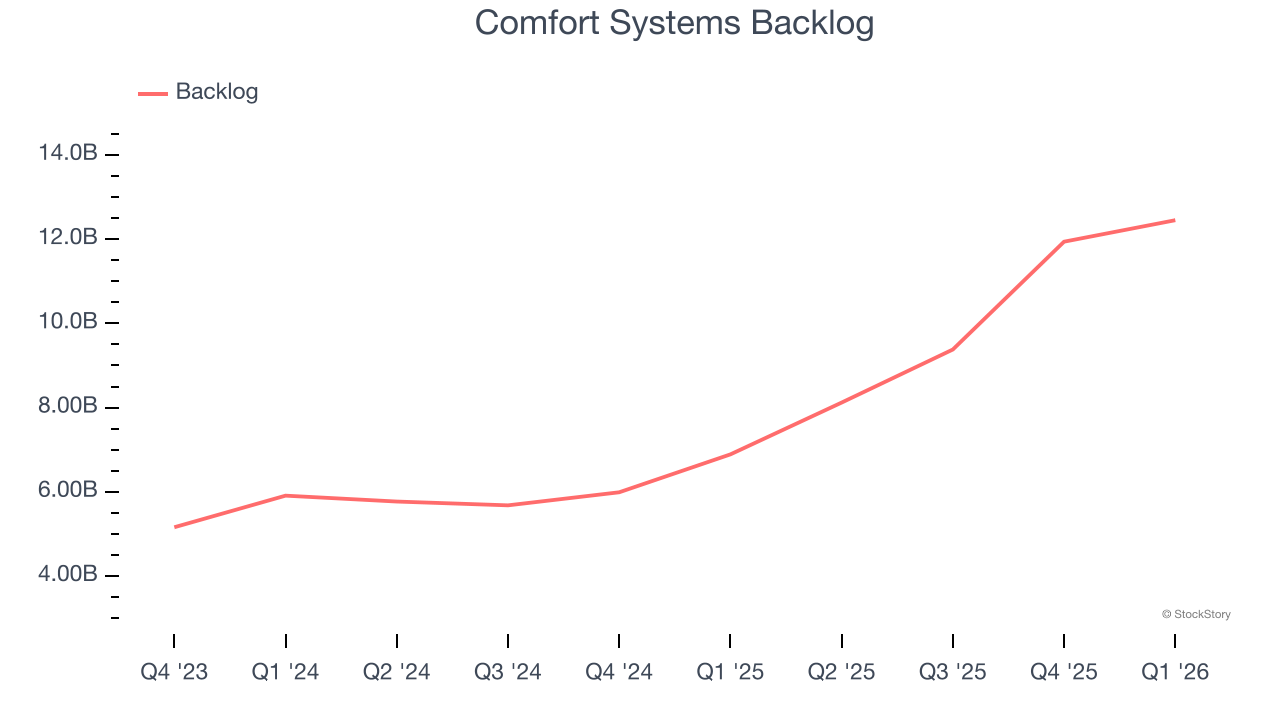 Comfort Systems Backlog