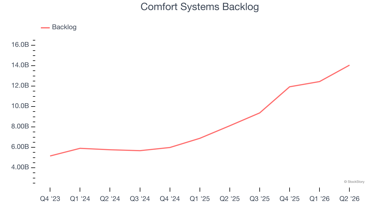 Comfort Systems Backlog