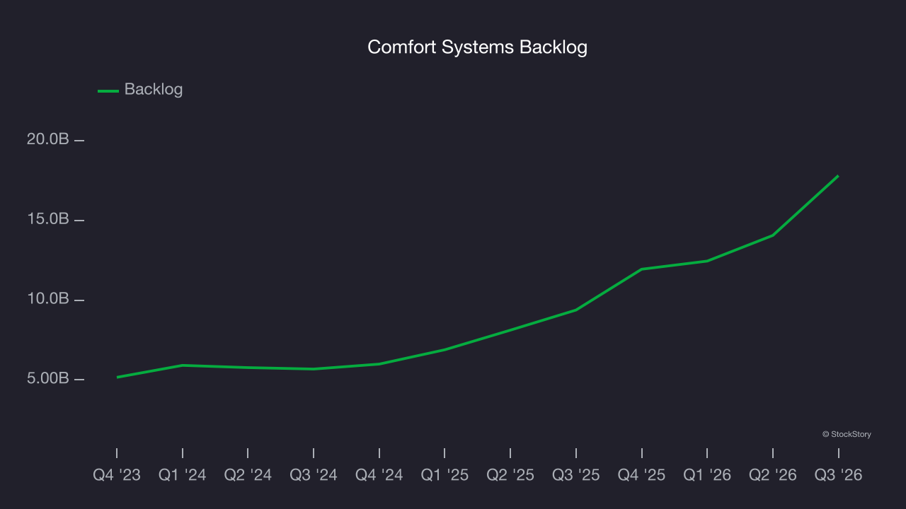 Comfort Systems Backlog