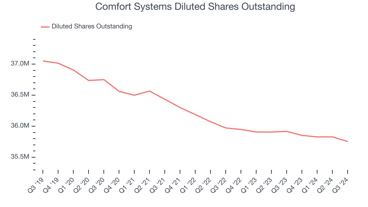 Comfort Systems Diluted Shares Outstanding