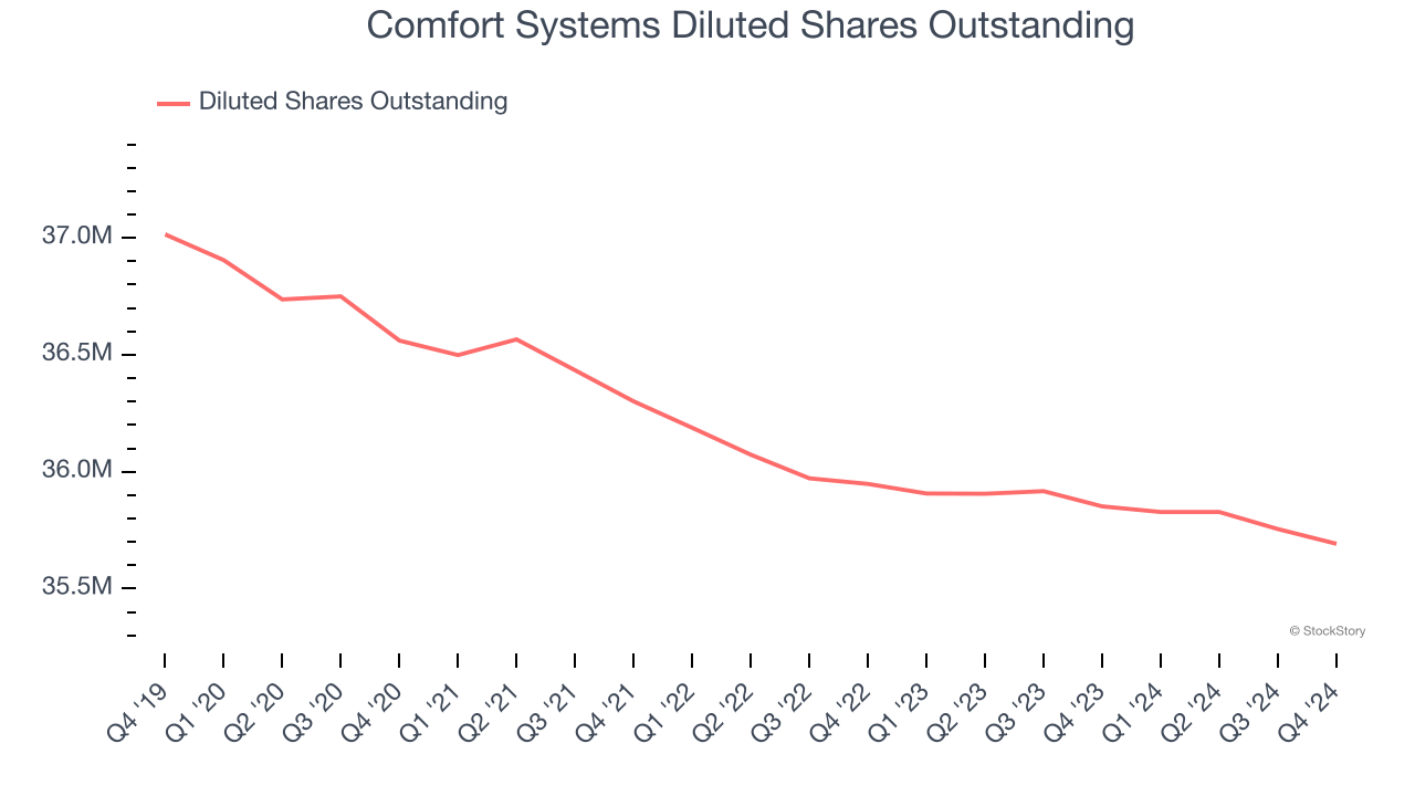 Comfort Systems Diluted Shares Outstanding