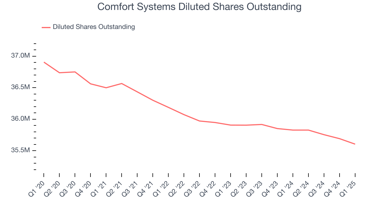 Comfort Systems Diluted Shares Outstanding