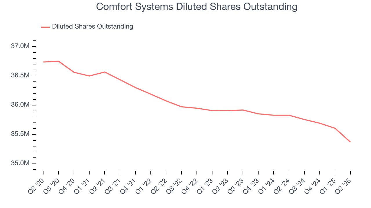 Comfort Systems Diluted Shares Outstanding