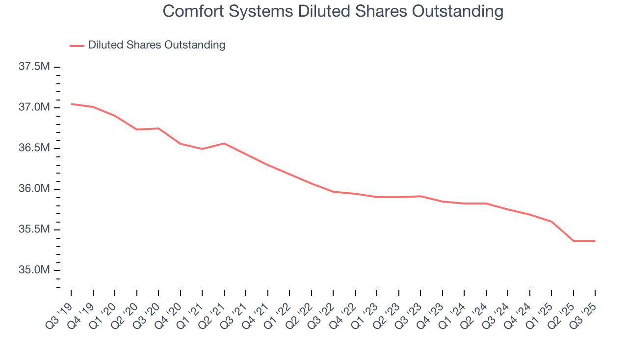 Comfort Systems Diluted Shares Outstanding