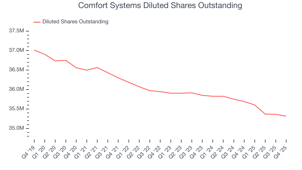 Comfort Systems Diluted Shares Outstanding
