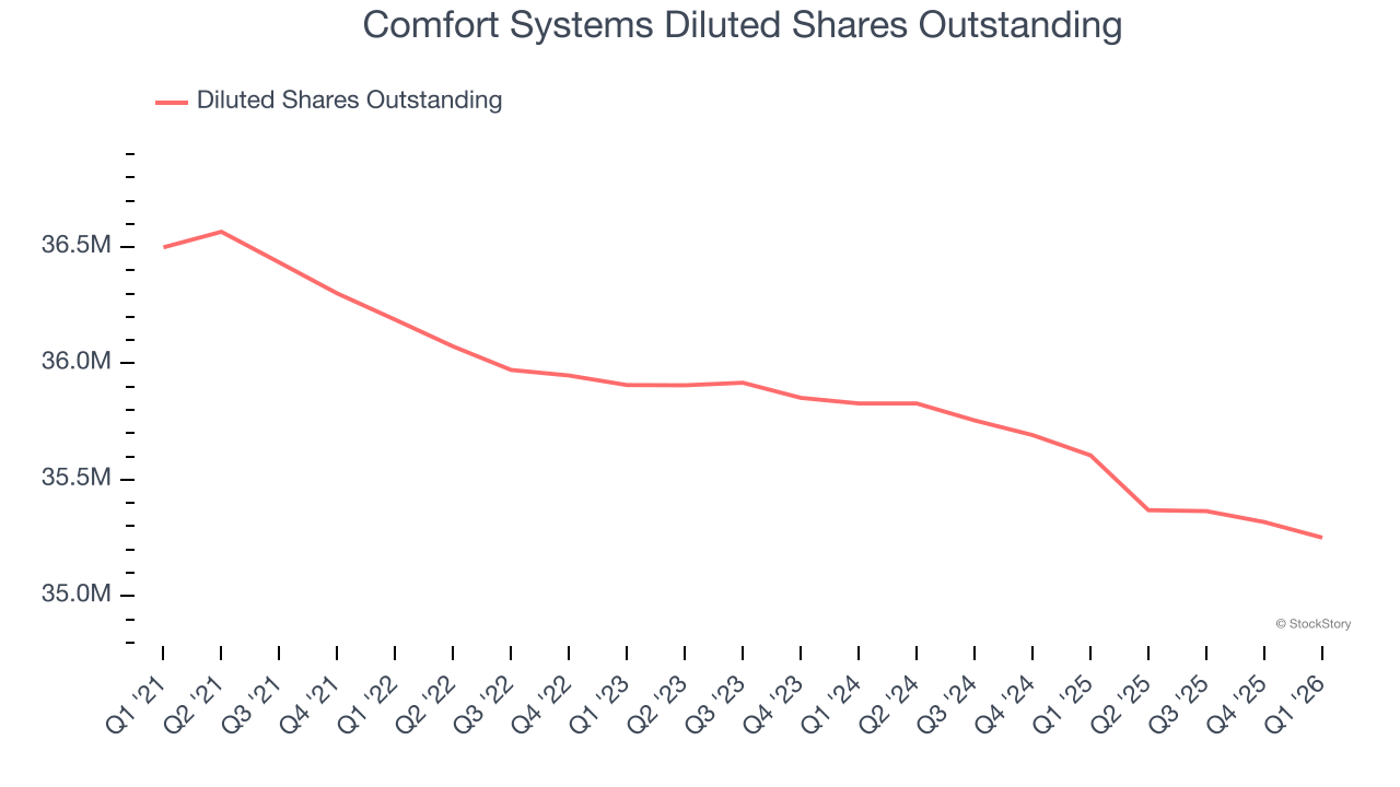 Comfort Systems Diluted Shares Outstanding