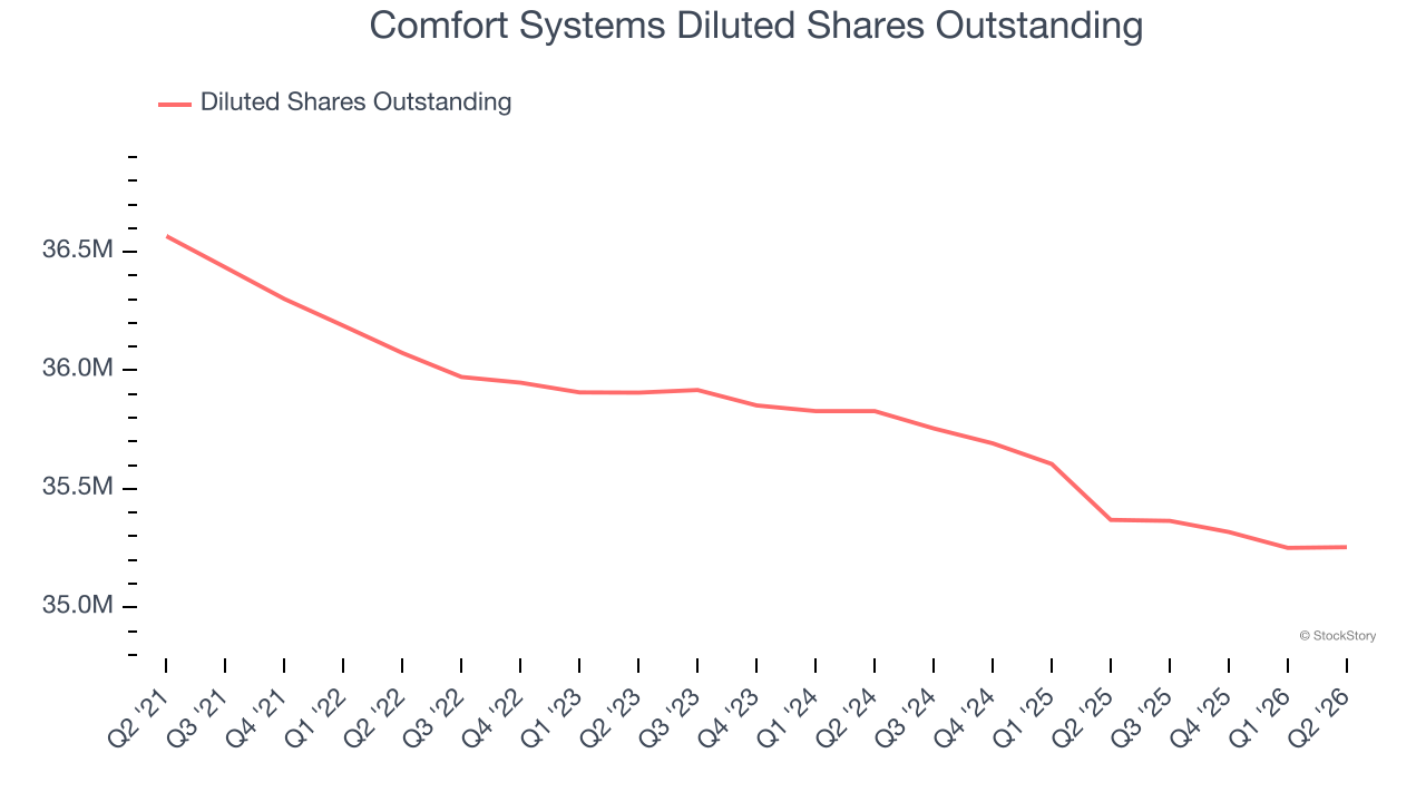 Comfort Systems Diluted Shares Outstanding