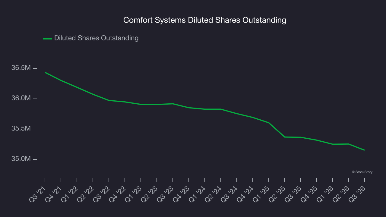 Comfort Systems Diluted Shares Outstanding