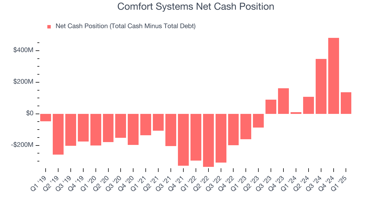Comfort Systems Net Cash Position