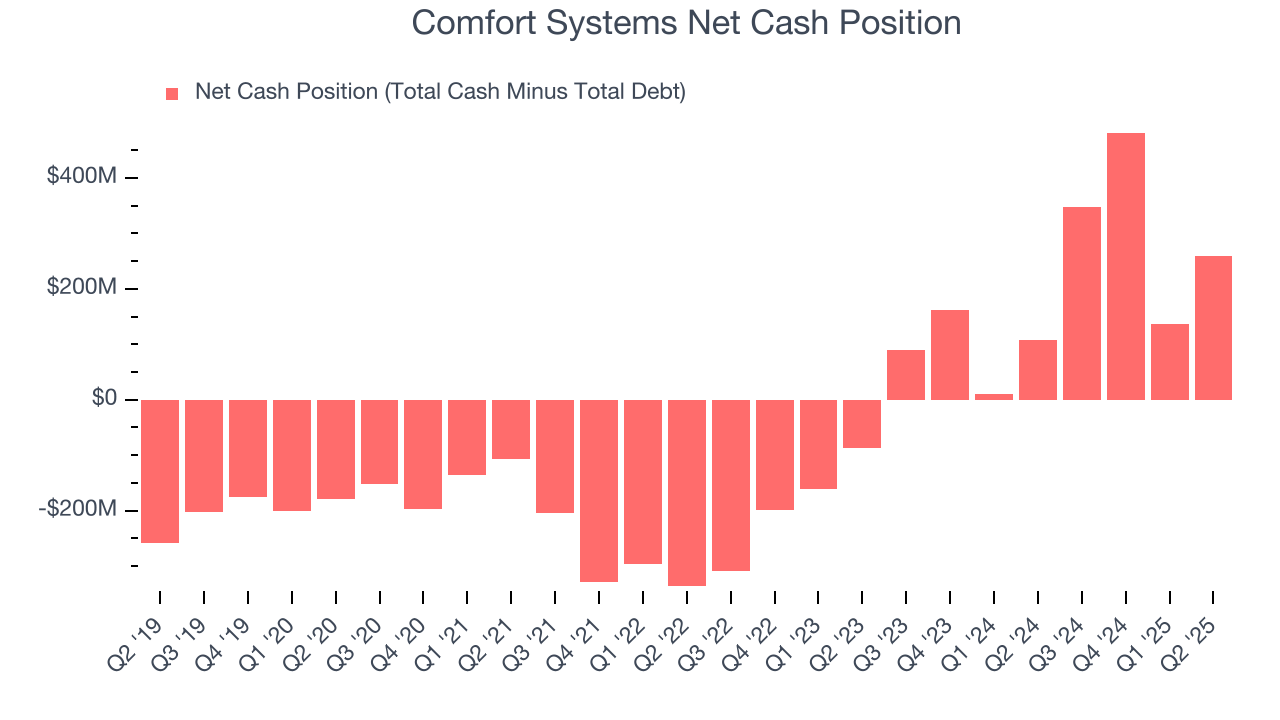 Comfort Systems Net Cash Position