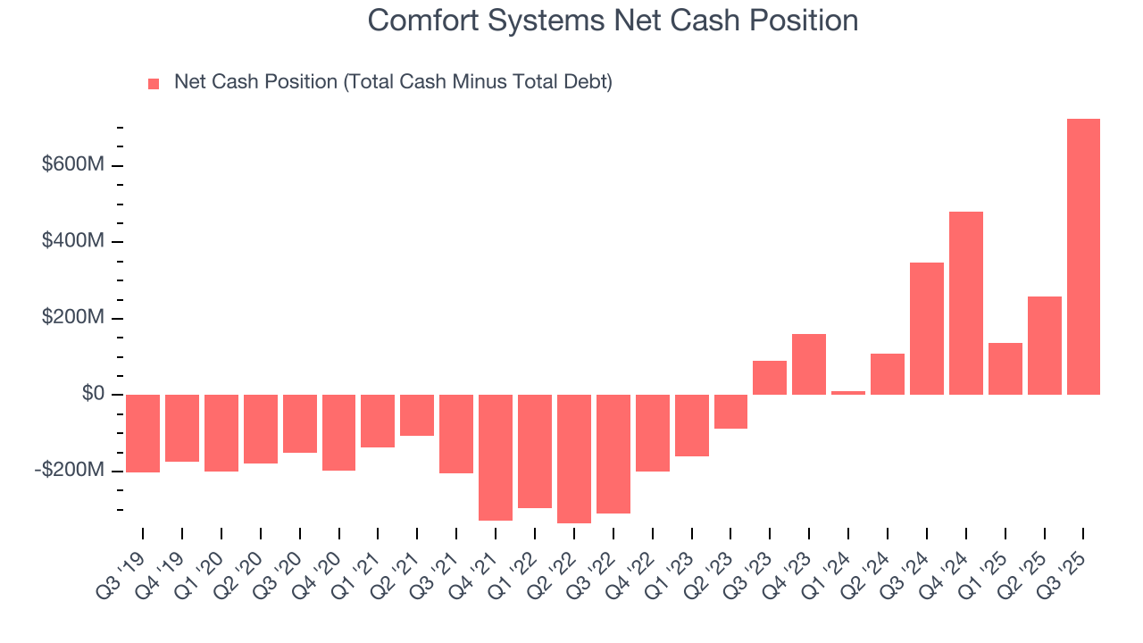 Comfort Systems Net Cash Position