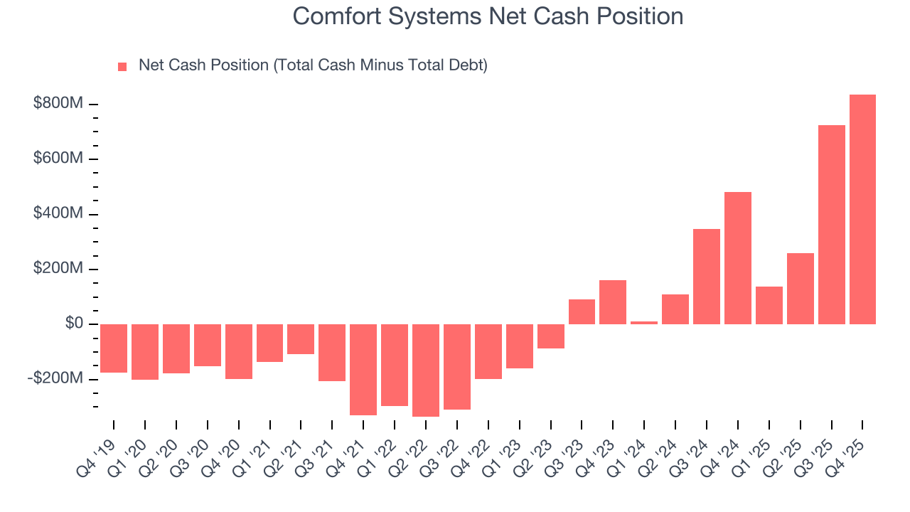 Comfort Systems Net Cash Position