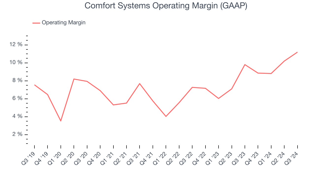 Comfort Systems Operating Margin (GAAP)