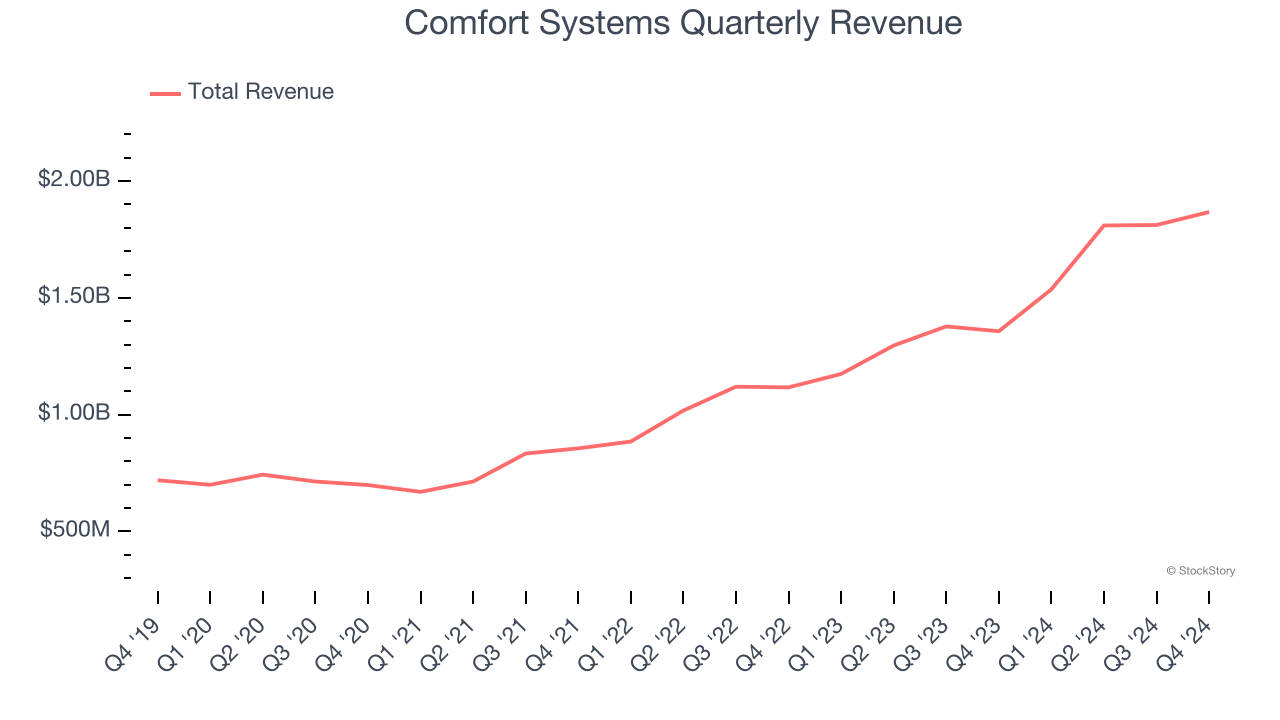 Comfort Systems Quarterly Revenue