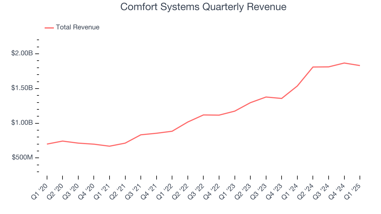 Comfort Systems Quarterly Revenue