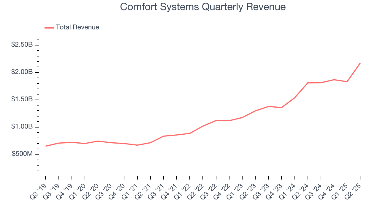 Comfort Systems Quarterly Revenue