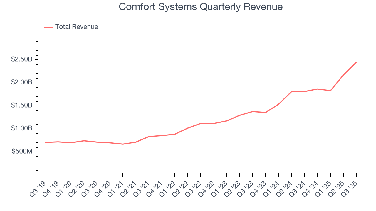 Comfort Systems Quarterly Revenue